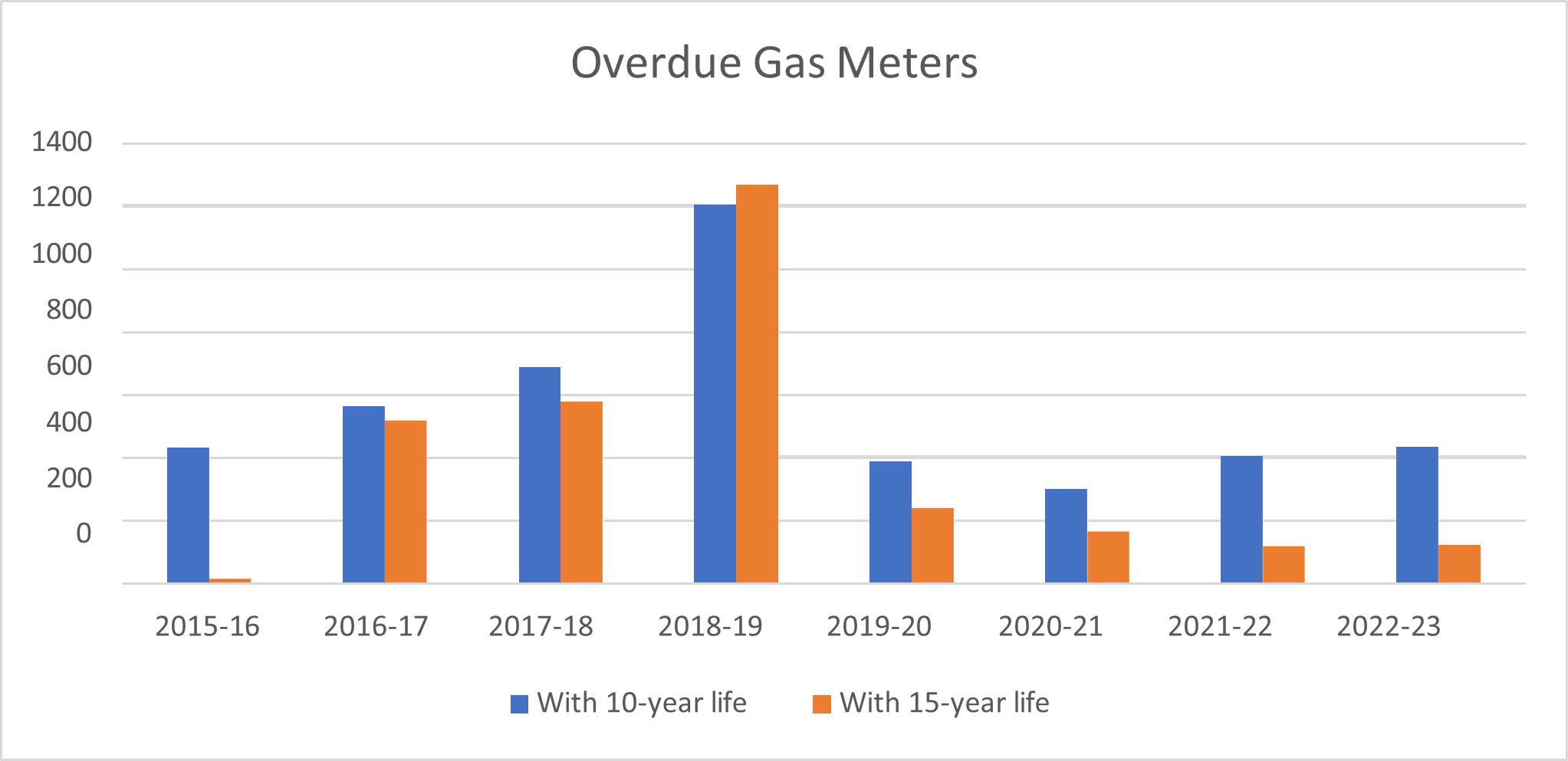 A chart showing overdue gas meters over the past 8 Financial years. It shows that for gas meters with a 10-year life, there has been an increase in overdue gas meters each year over the last three years. Whereas the figure for overdue gas meters with a 15-year life has reduced in the years following 2020-21.