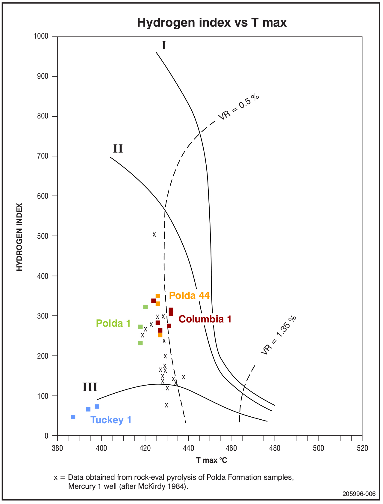 Hydrogen index vs Tmax diagram