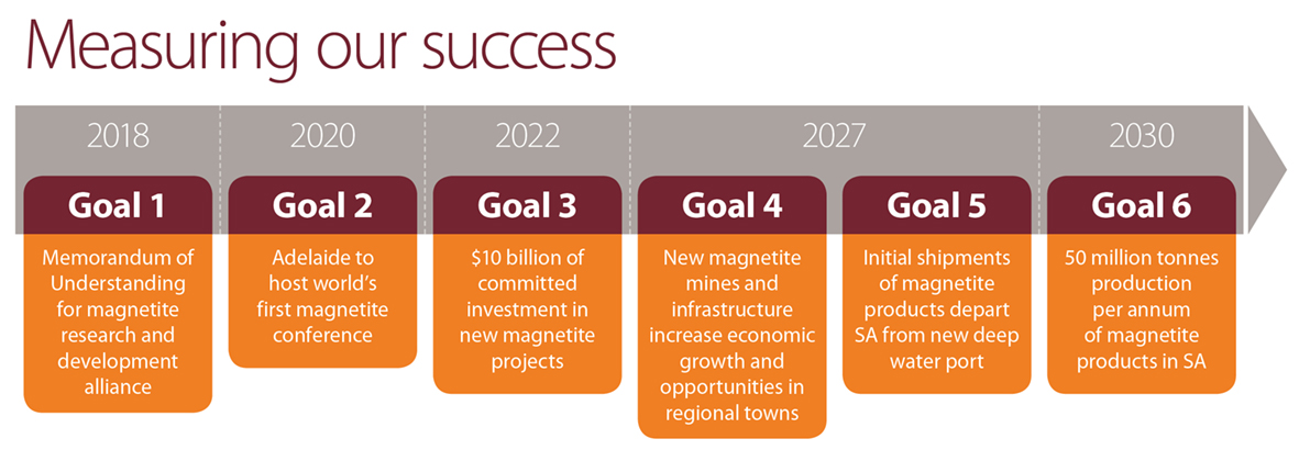 Magnetite strategy goals timeline - measuring our success