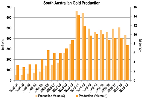 South Australian gold production