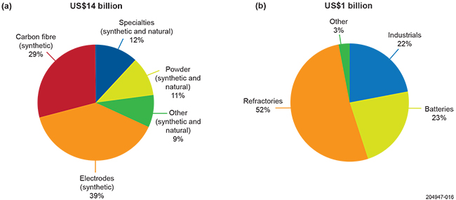 Figure 3 Global graphite markets by value in 2012. (a) Synthetic and natural graphite. (b) Natural flake graphite – excluding amorphous graphite. (Sources: Roskill; AMG Graphite 2015; SGL Group) Figure 3 Global graphite markets by value in 2012. (a) Synthetic and natural graphite. (b) Natural flake graphite – excluding amorphous graphite. (Sources: Roskill; AMG Graphite 2015; SGL Group)