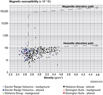 Figure 7 Cross-plot of magnetic susceptibility versus density classified by stratigraphic units in the Punt Hill region.