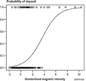 Figure 4 Logistic regression of magnetic intensity.
