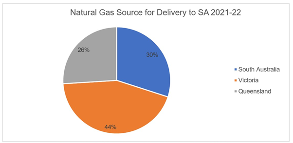 Figure A1 G2 Natural gas delivered to the SA in 2021-22 Pie chart showing Natural Gas Source for Delivery to SA 2021-22, with Victoria at 44%, South Australia 30% and Queensland 26%.