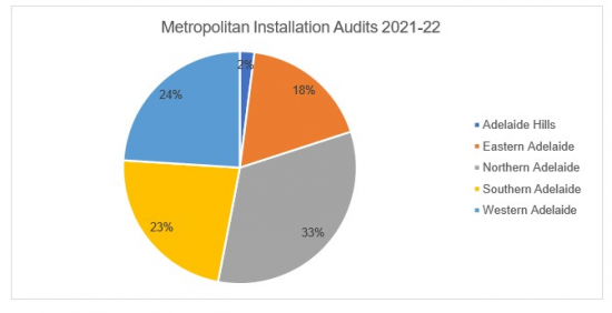 Figure A1 W2: Metropolitan on-site plumbing installation audits for 2021-22 Pie chart showing percentage of metropolitan installation audits for 2021-22: Western Adelaide 24%, Adelaide Hills 2%, Eastern Adelaide 18%, Northern Adelaide 33%, Southern Adelaide 23%.