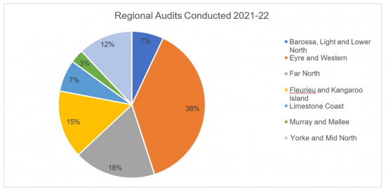 Figure A1 W3: Regional on-site plumbing installation audits for 2021-22 Pie chart showing percentage of regional audits conducted in 2021-22: Barossa, Light and Lower North 7%, Eyre and Western 38%, Far North 18%, Fleurieu and Kangaroo Island 15%, Limestone Coast 7%, Murray and Mallee 3%, Yorke and Mid North 12%.