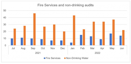 Bar chart showing the number of fire service audits (blue bar) and non-drinking water audits (orange bar) per month from July 2021 to June 2022. May had the most fire service audits (over 15 audits) and January had the fewest (less than 5 audits). September had the most non-drinking water audits (over 45 audits) and December had the fewest (around 20 audits). Figure A1 W4: Fire service and non-drinking water audits for 2021-22
