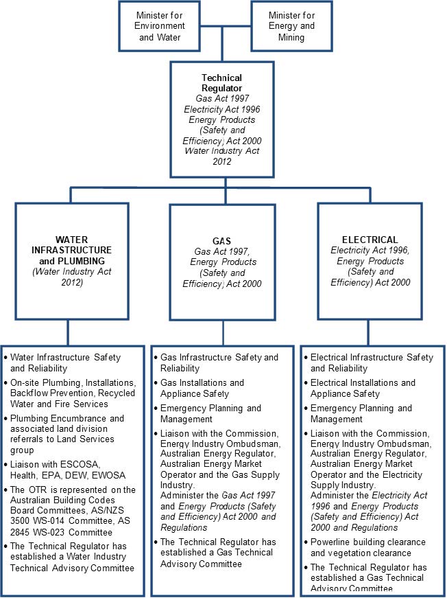 OTR Background A flow chart which summarises the activities through which the Technical Regulator fulfils his obligations under the various Acts and Regulations.