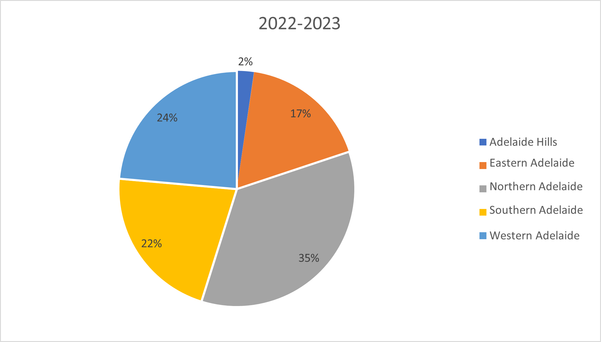 Pie chart showing the spread of metropolitan on-site plumbing installation audits for 2022-2023. Adelaide Hills 2%. Eastern Adelaide 17%. Northern Adelaide 35%. Southern Adelaide 22%. Western Adelaide 24%. 
