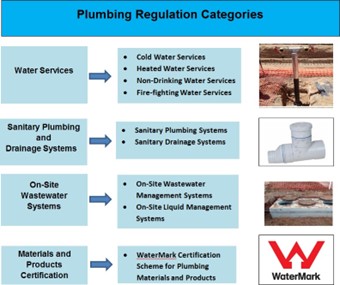 Image listing the different plumbing categories that are monitored and regulated through on-site audits by the OTR, such as water services, sanitary plumbing and drainage systems,  on-site wastewater systems and materials and products certification.