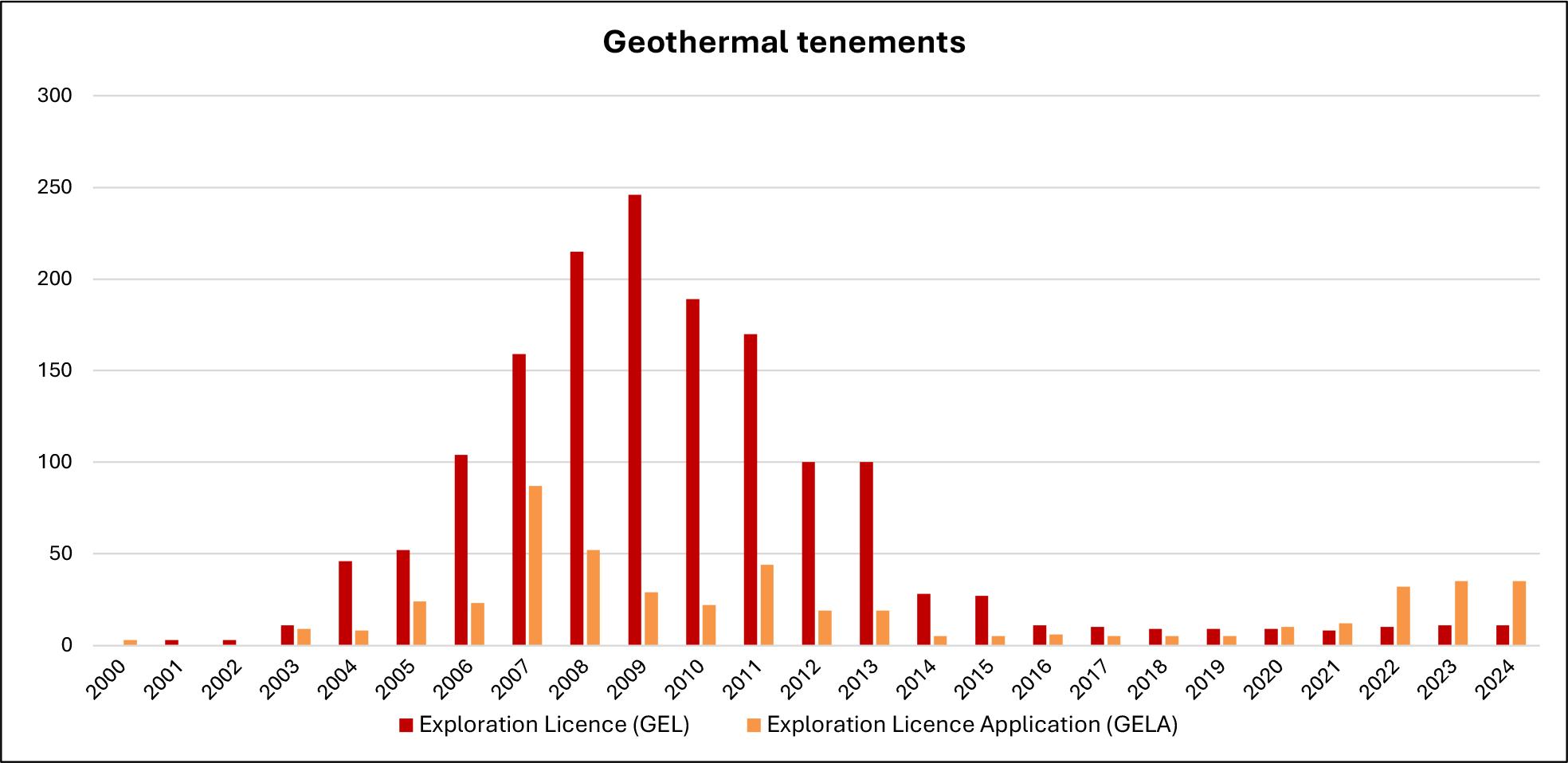 Chart showing geothermal tenement numbers from 2000-2024