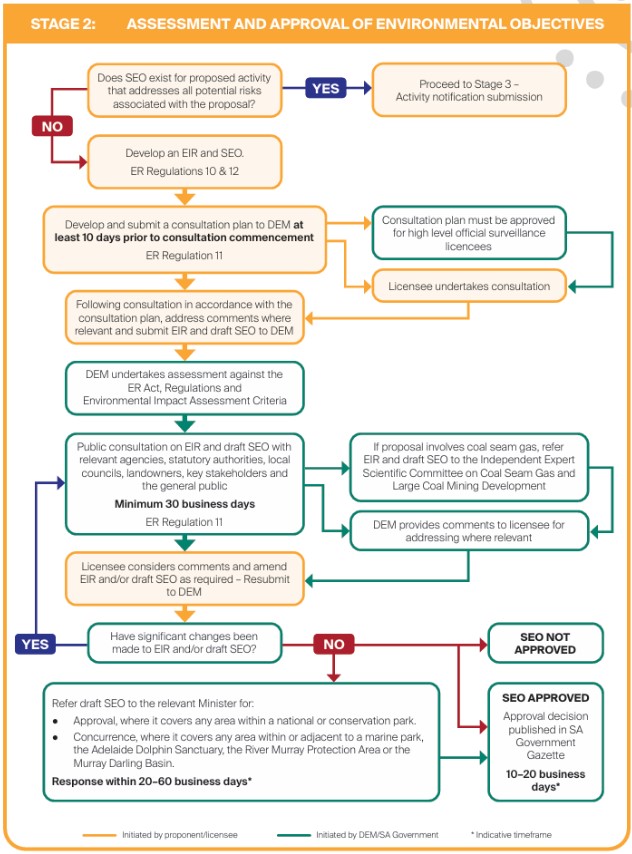 Stage 2: Assessment and approval of environmental objectives