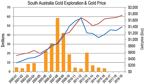 South Australian gold exploration