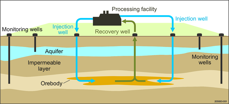 The in situ recovery process