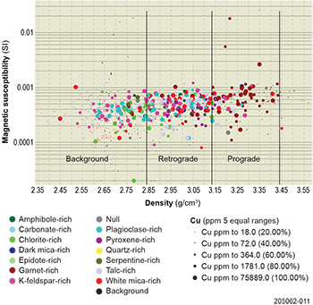 Figure 8 Plot of density and magnetic susceptibility of drill core samples, Punt Hill region.