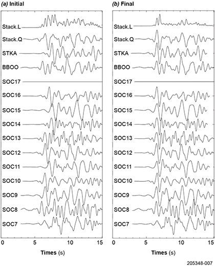 Figure 4 Teleseismic waveform similarity is exploited to accurately determine relative arrival times.