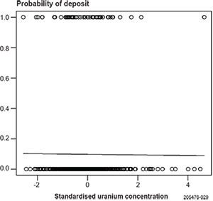 Figure 5 Logistic regression of uranium concentration.