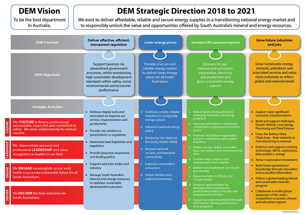 Department for Energy and Mining Strategic Directions