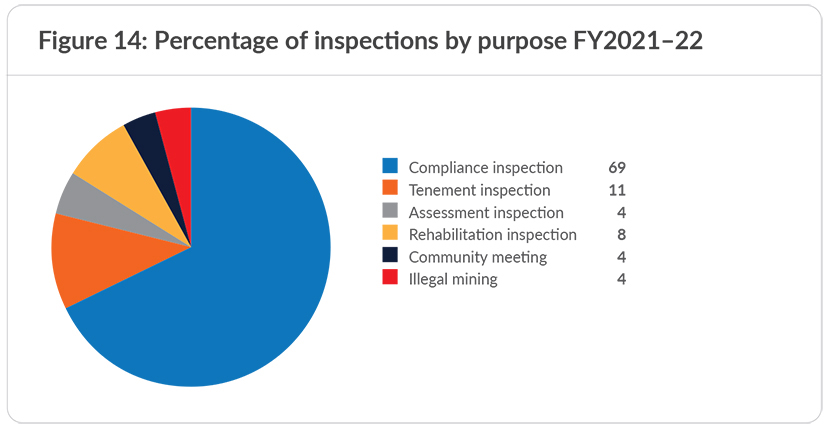 2021-22 inspections by purpose