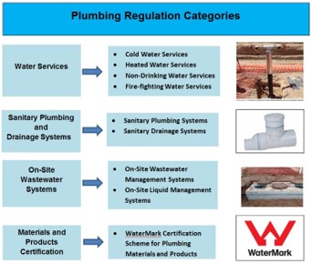 Figure W 2: Plumbing categories that are monitored and regulated through on-site audits by the OTR Flow chart showing plumbing categories that are monitored and regulated through on-site audits by the OTR