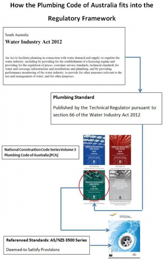 Appendix 9: Plumbing Code within the regulatory framework Flow chart setting out how the Plumbing Code of Australia fits into the Regulatory Framework