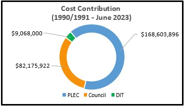 Cost Contribution (1990/1991 - June 2023). Consists of: PLEC $168,603,896; Council $82,175,922; DIT $9,068,000.