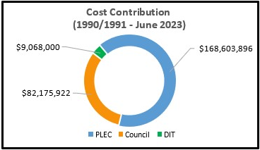 Cost Contribution (1990/1991 - June 2023). Cost Contribution (1990/1991 - June 2023). Consists of: PLEC $168,603,896; Council $82,175,922; DIT $9,068,000.