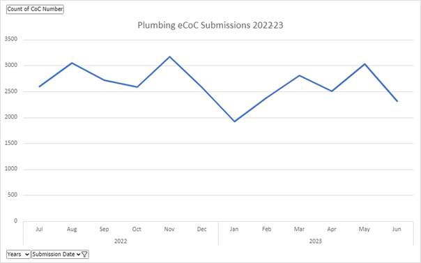 Chart showing number of plumbing Certificates of Compliance submitted by month for the 2022 to 2023 financial year, with November 2022 the highest (over 3000 and January 2023 the lowest (under 2000).