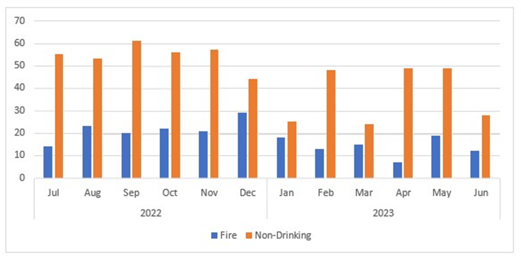 Bar chart showing Fire service and non-drinking water audits for 2022-2023. The most non-drinking audits took place in September 2022 (more than 60 audits). March 2023 had the least amount of non-drinking audits (less than 25). The most Fire service audits took place in December 2022 (almost 30 audits). April 2023 had the least amount of Fire service audits (less than 10).
