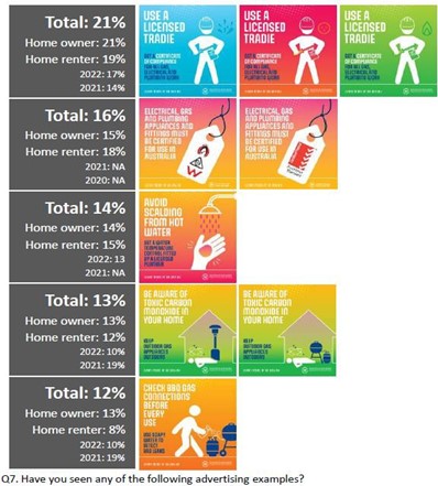Images of the Consumer campaigns for 2023 along with the percentage of survey participants who recalled seeing or hearing each campaign. It shows that the campaign that was seen or heard the most was the ‘Use a licensed Tradie’ topic, with 21%. 