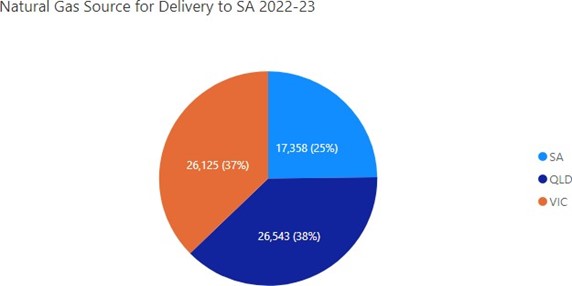 Pie chart showing where natural gas delivered to SA in 2022-2023 was from. It shows the majority was from Queensland (38%), then Victoria (37%) and then South Australia (25%). 