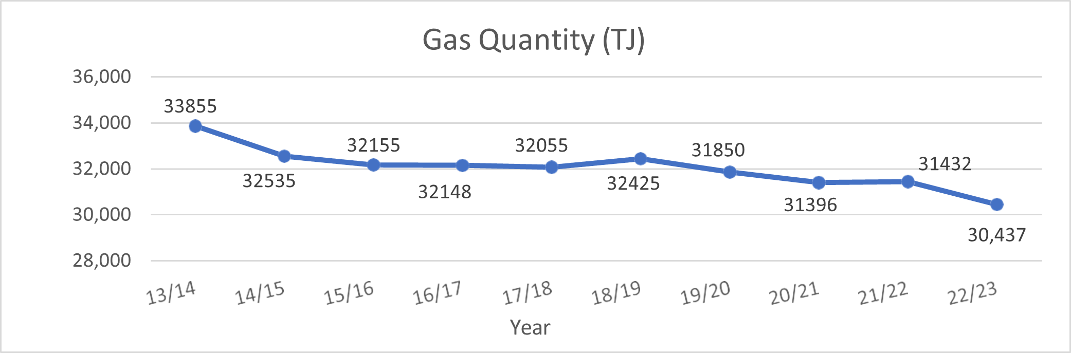 A chart showing the quantity of gas entering the distribution system over the last 10 years. It shows that the overall amount of gas supplied to the networks was 31396 in 2020 to  2021, 31432 in 2021 to 2022, and 30,437 in 2022 to 2023.