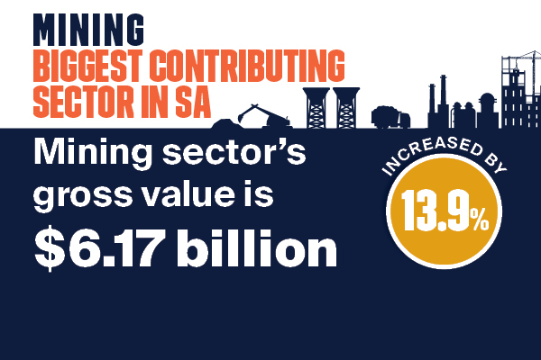 Strong mining sector