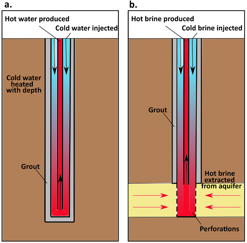 Different types of single well geothermal heat exchanger wells 