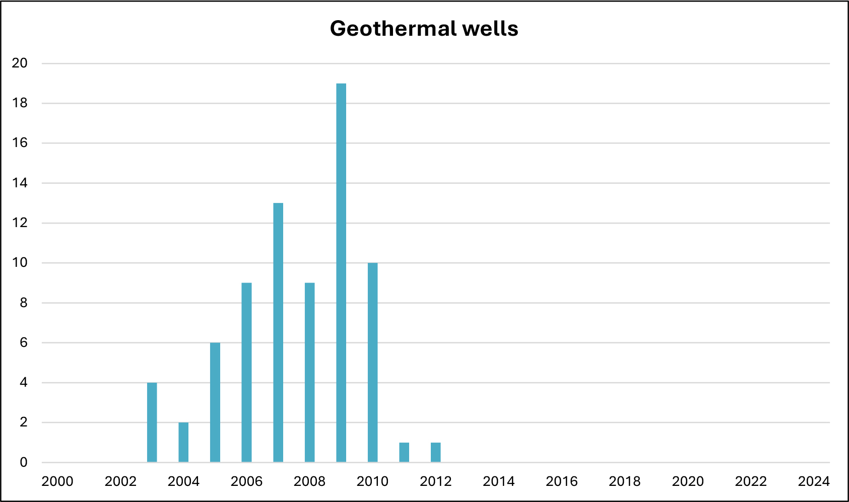 Chart showing number of geothermal wells drilled between 2000-2024