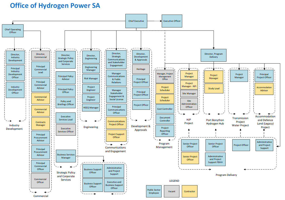 Organisational structure of the Office of Hydrogen Power SA