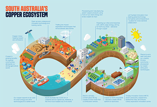 South Australia's Copper Ecosystem
