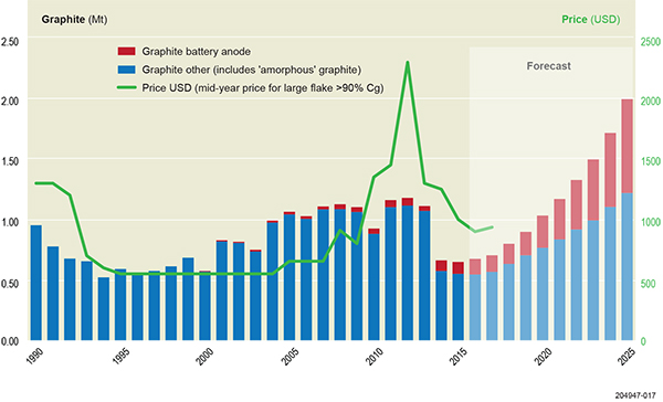 Figure 5 Historical and forecast demand for natural graphite (1990–2025) with graphite for battery anode highlighted in red; historical price trend for natural graphite, large flake >90% Cg shown in green. (Modified from Schodde 2016; sources: historical data from Roskill; forecast from Canaccord Genuity in Spencer and Hill 2016; prices from Industrial Minerals Pricing News) Figure 5 Historical and forecast demand for natural graphite (1990–2025) with graphite for battery anode highlighted in red; historical price trend for natural graphite, large flake >90% Cg shown in green. (Modified from Schodde 2016; sources: historical data from Roskill; forecast from Canaccord Genuity in Spencer and Hill 2016; prices from Industrial Minerals Pricing News)