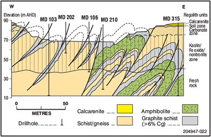 Figure 10 Interpreted geological cross-section below the open cut at Uley main pit. Figure 10 Interpreted geological cross-section below the open cut at Uley main pit.