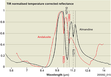 Figure 3 TIR spectra for andalusite and almandine.