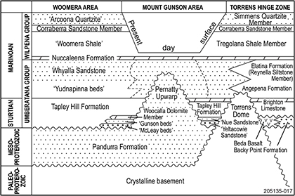 Figure 7 Time–rock diagram for the TORRENS map sheet area. Figure 7 Time–rock diagram for the TORRENS map sheet area.