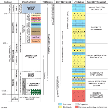 Stratigraphy of the Adelaide Rift Complex.