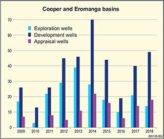 Figure 1 Drilling trend in the Cooper Basin, 2008 to 2018.