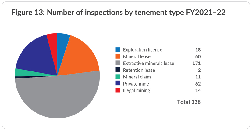 Inspections by tenement type