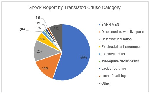 Figure A1 E4:Shock Report for 2021-22 Financial year by Translated Cause Category Pie chart depicting shock report by translated cause category, showing SAPN MEN at 55%, Direct contact with live parts 14%, Defective insultation 12%, Electrostatic phenomena 5%, Electrical faults 2%, Inadequate circuit design 1%, Lack of earthing 1%, Loss of earthing 1%, Other 8%.