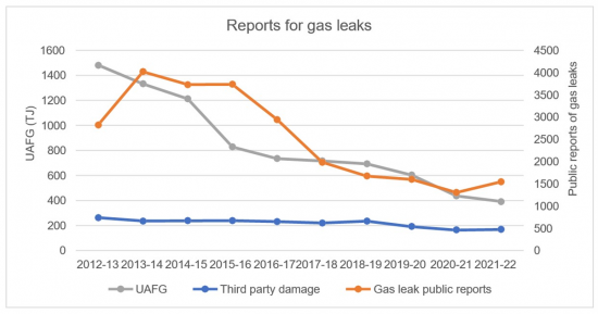 Figure A1 G6:Numbers of public reports of gas leak and UAFG Chart showing that public reports for gas leaks have slightly increased over the last year, with 2,020 recorded for 2021-22 which consists of 1,545 publicly reported gas mains and services leaks, and 475 public reports of third-party damage.