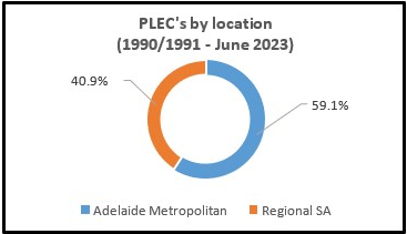 PLEC's by location (1990/1991 - June 2023). Consists of: Adelaide Metropolitan 59.1%; Regional SA 40.9%.
