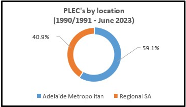 PLEC's by location (1990/1991 - June 2023) PLEC's by location (1990/1991 - June 2023). Consists of: Adelaide Metropolitan 59.1%; Regional SA 40.9%.