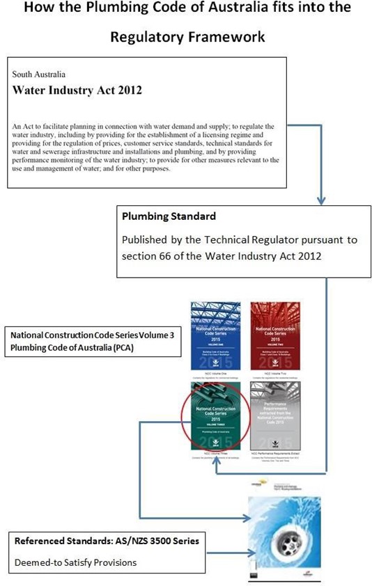 Visual representation of how the Plumbing Code within the regulatory framework. Lists the Water Industry Act 2012 (South Australia) at the top, then the Plumbing Standard which is published by the Technical Regulator pursuant to section 66 of the Water Industry Act 2012. Below that is the National Construction Code Series Volume 3 and Plumbing Code of Australia (PCA). Then below that is the Referenced Standards: AS/NZS 3500 Series, Deemed-to-Satisfy Provisions.