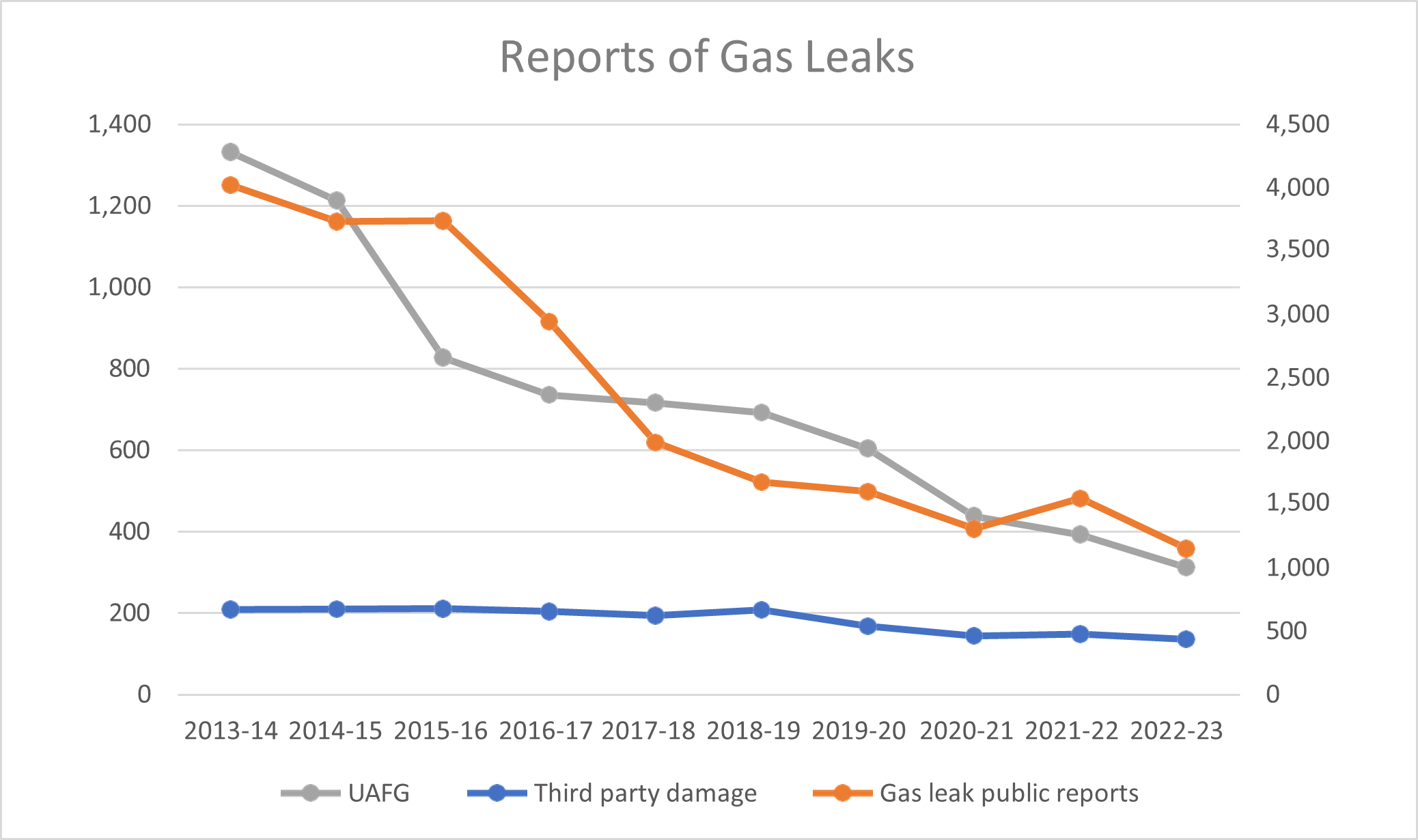 A chart showing that the numbers of public reports of gas leak and UAFG has reduced over the last ten years.